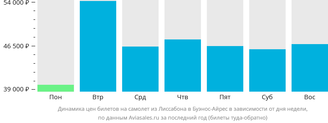 Динамика цен билетов на самолёт из Лиссабона в Буэнос-Айрес в зависимости от дня недели
