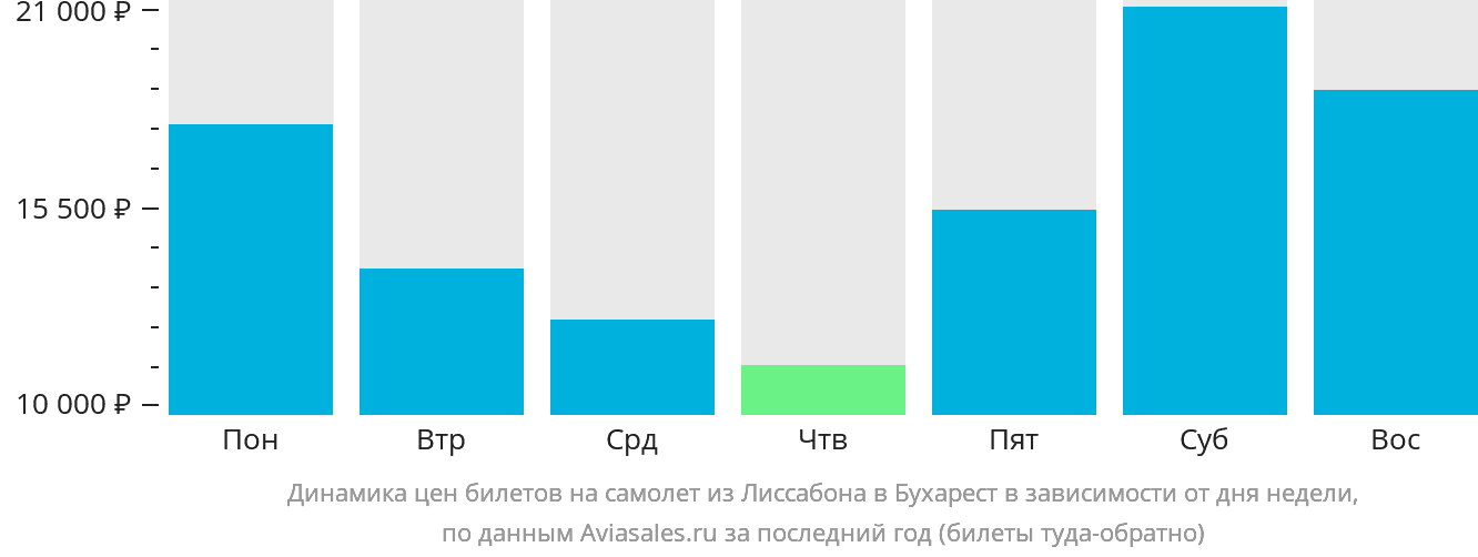 Динамика цен билетов на самолёт из Лиссабона в Бухарест в зависимости от дня недели