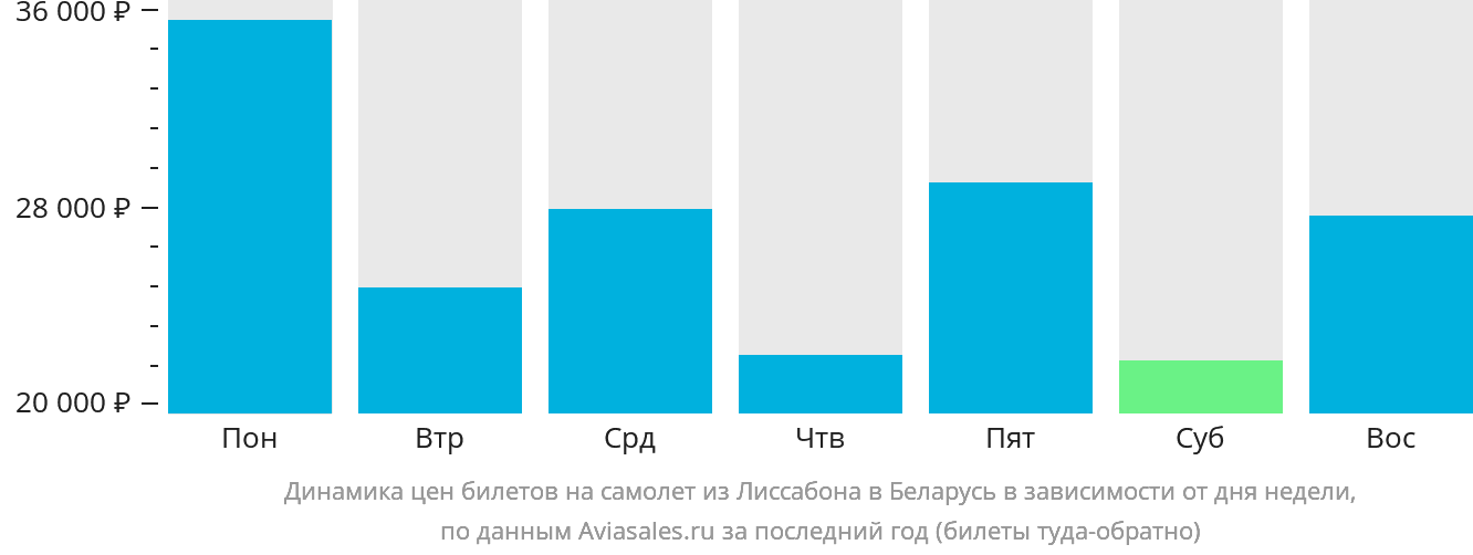 Динамика цен билетов на самолёт из Лиссабона в Беларусь в зависимости от дня недели