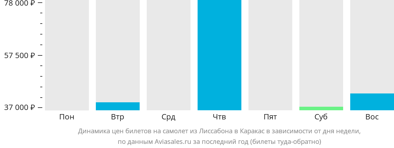 Динамика цен билетов на самолёт из Лиссабона в Каракас в зависимости от дня недели