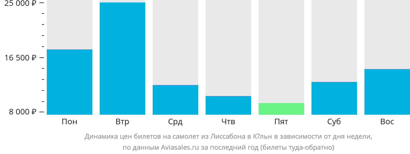 Динамика цен билетов на самолёт из Лиссабона в Кёльн в зависимости от дня недели