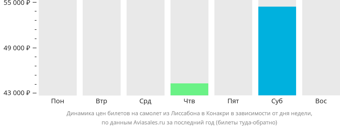 Динамика цен билетов на самолёт из Лиссабона в Конакри в зависимости от дня недели