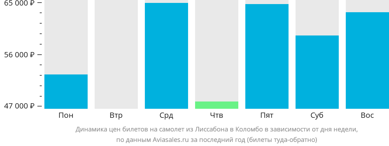 Динамика цен билетов на самолёт из Лиссабона в Коломбо в зависимости от дня недели