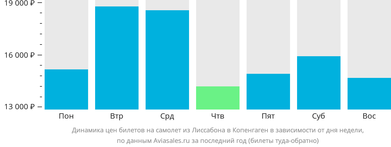 Динамика цен билетов на самолёт из Лиссабона в Копенгаген в зависимости от дня недели