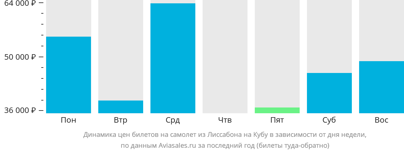 Динамика цен билетов на самолёт из Лиссабона на Кубу в зависимости от дня недели