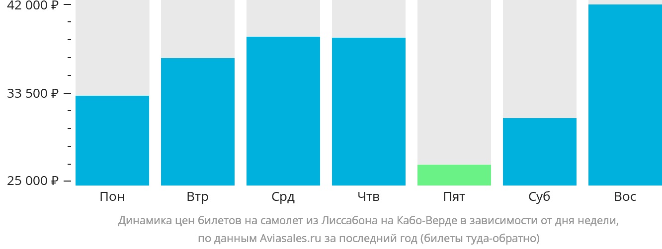 Динамика цен билетов на самолёт из Лиссабона на Кабо-Верде в зависимости от дня недели