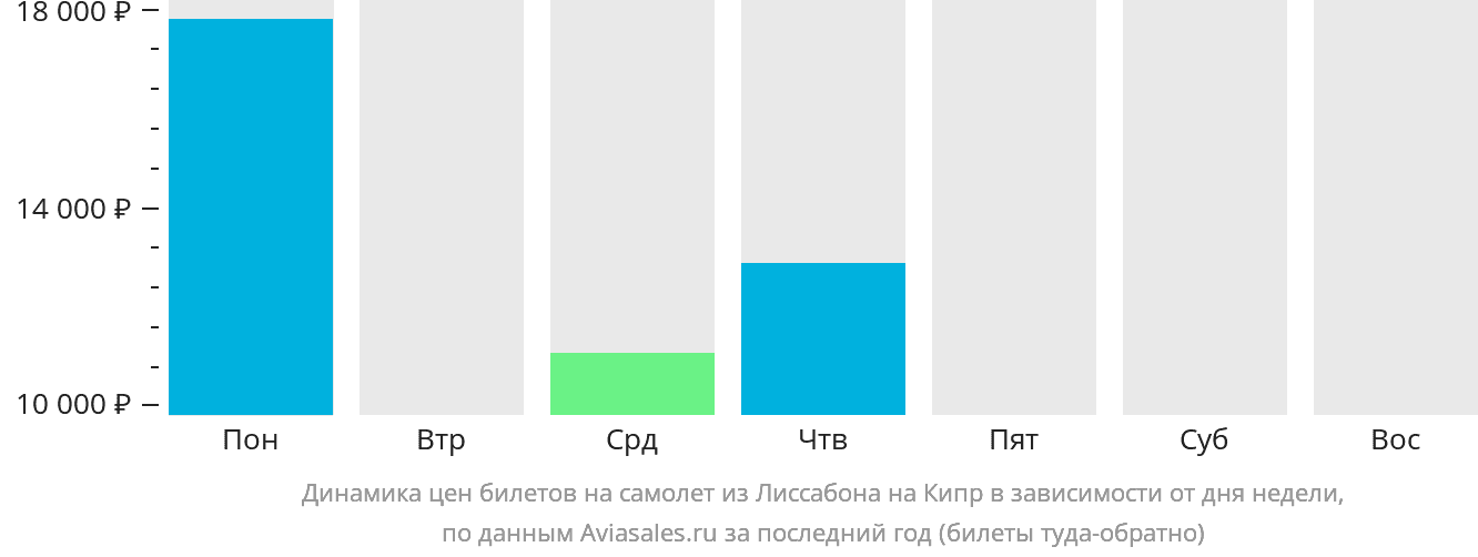 Динамика цен билетов на самолёт из Лиссабона на Кипр в зависимости от дня недели
