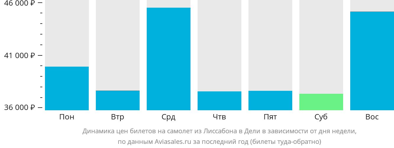 Динамика цен билетов на самолёт из Лиссабона в Дели в зависимости от дня недели