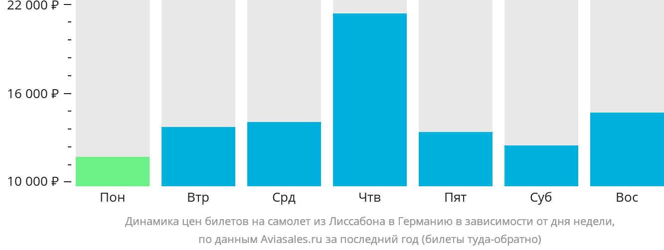 Динамика цен билетов на самолёт из Лиссабона в Германию в зависимости от дня недели