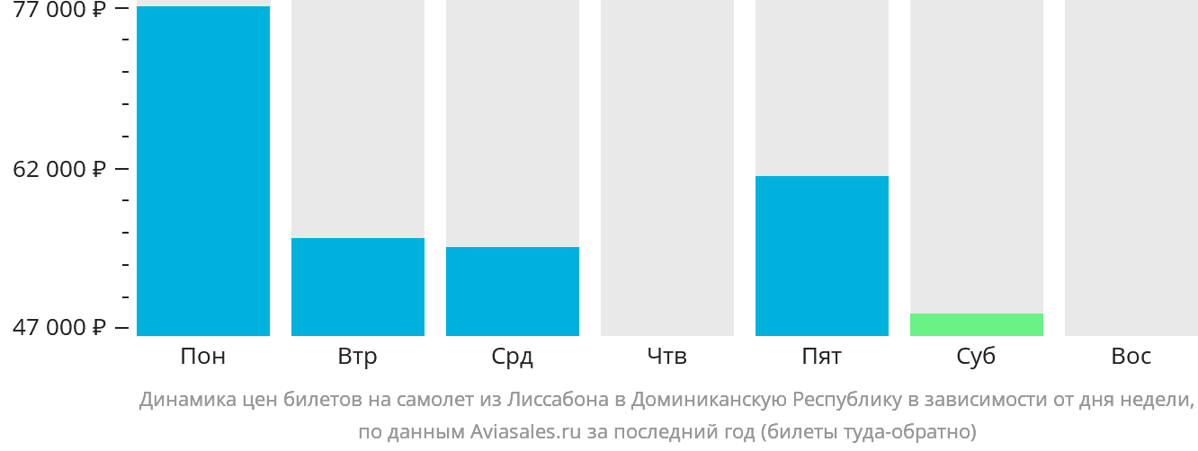 Динамика цен билетов на самолёт из Лиссабона в Доминиканскую Республику в зависимости от дня недели