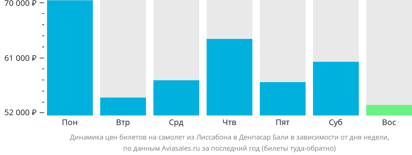 Динамика цен билетов на самолёт из Лиссабона в Денпасар (Бали) в зависимости от дня недели