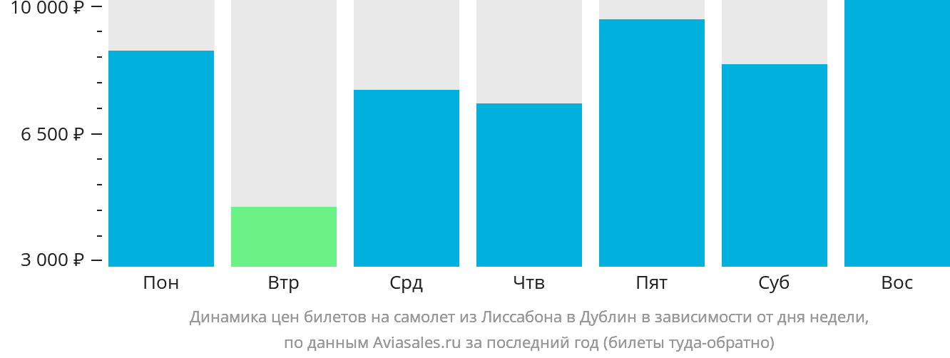 Динамика цен билетов на самолёт из Лиссабона в Дублин в зависимости от дня недели
