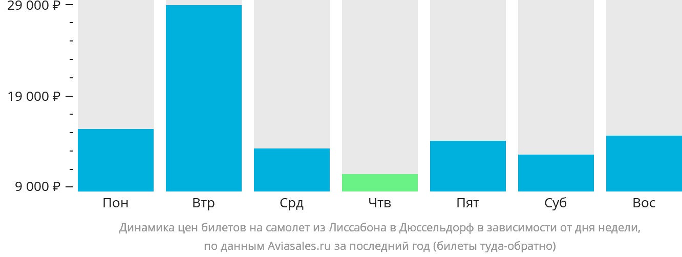 Динамика цен билетов на самолёт из Лиссабона в Дюссельдорф в зависимости от дня недели