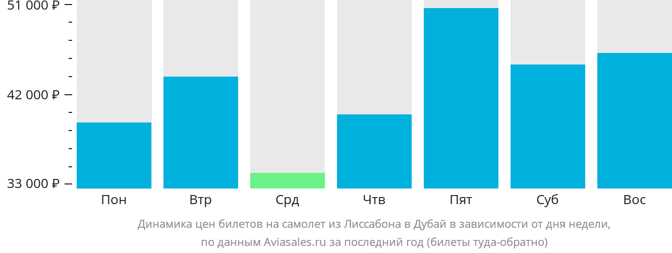 Динамика цен билетов на самолёт из Лиссабона в Дубай в зависимости от дня недели
