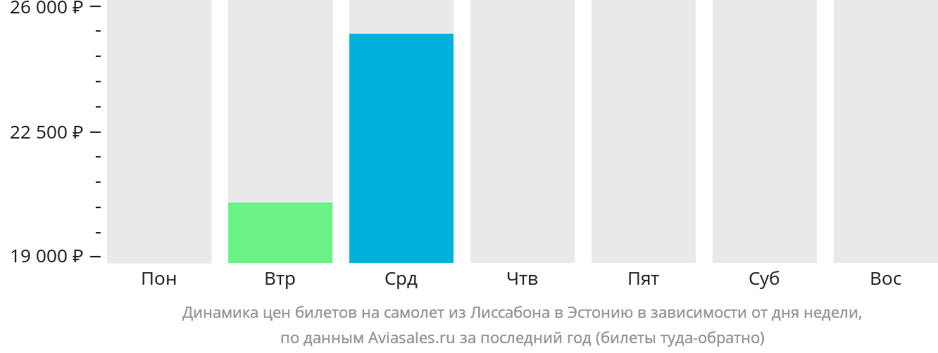 Динамика цен билетов на самолёт из Лиссабона в Эстонию в зависимости от дня недели
