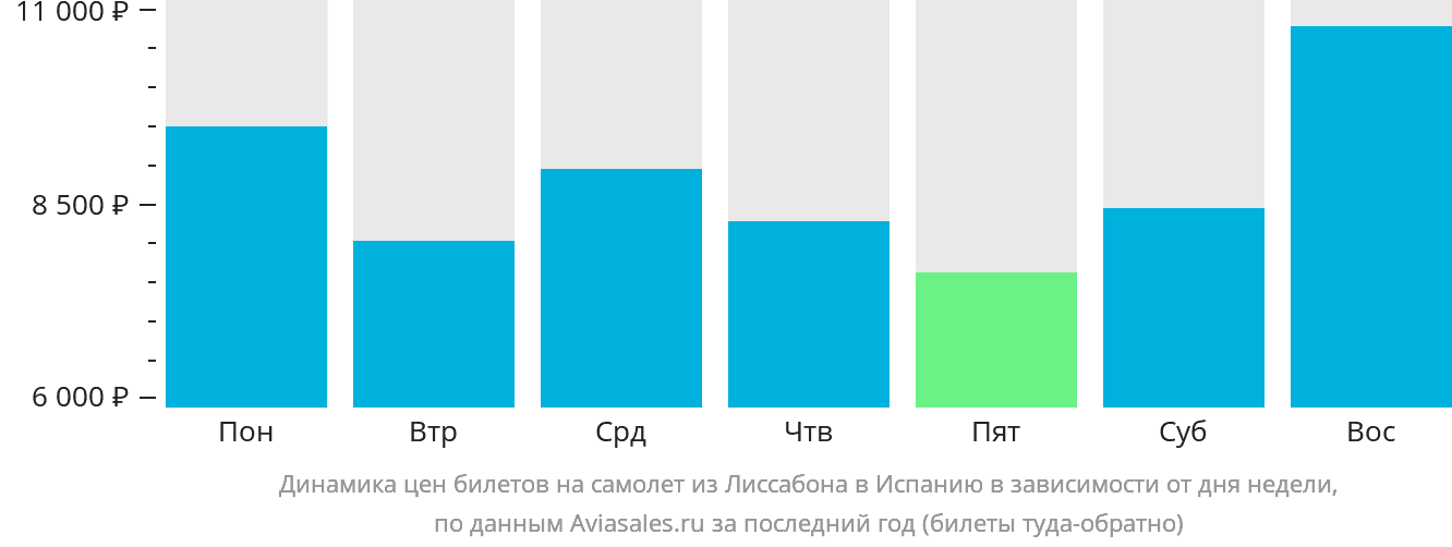 Динамика цен билетов на самолёт из Лиссабона в Испанию в зависимости от дня недели