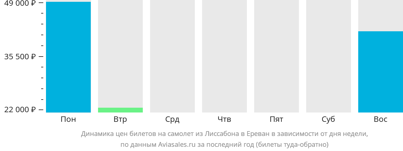 Динамика цен билетов на самолёт из Лиссабона в Ереван в зависимости от дня недели