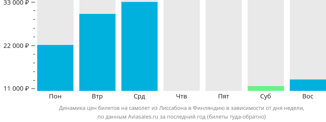 Динамика цен билетов на самолёт из Лиссабона в Финляндию в зависимости от дня недели