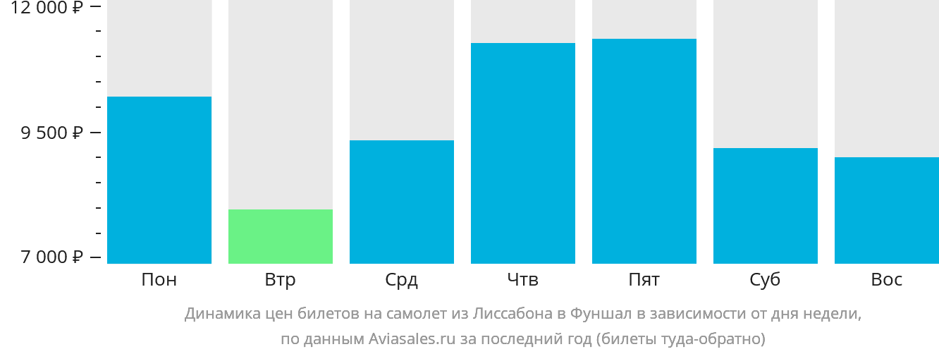 Динамика цен билетов на самолёт из Лиссабона в Фуншал (Мадейра) в зависимости от дня недели