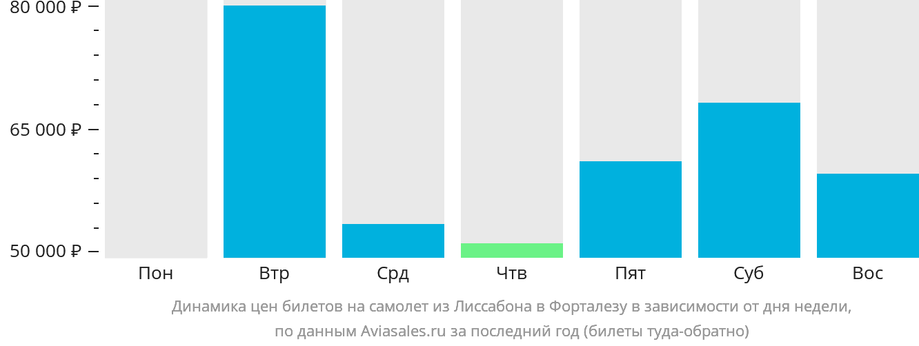 Динамика цен билетов на самолёт из Лиссабона в Форталезу в зависимости от дня недели