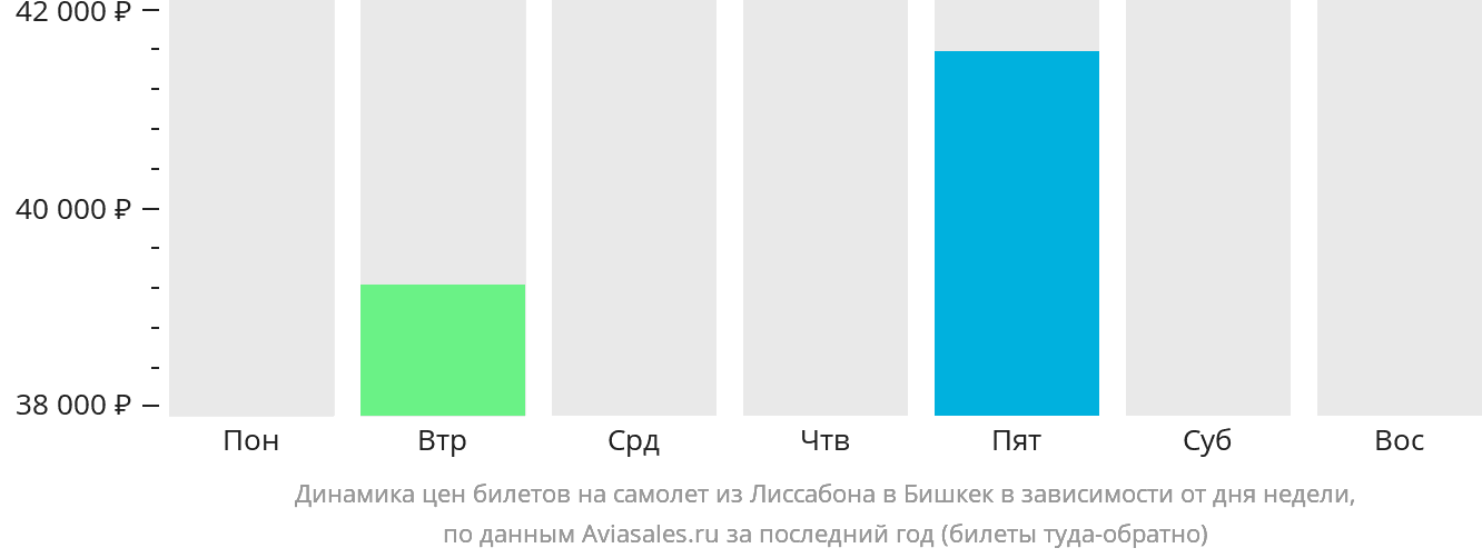 Динамика цен билетов на самолёт из Лиссабона в Бишкек в зависимости от дня недели
