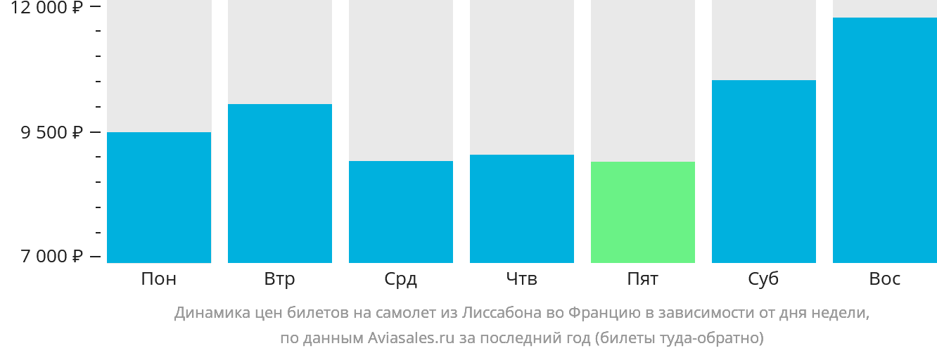 Динамика цен билетов на самолёт из Лиссабона во Францию в зависимости от дня недели