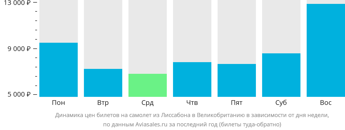 Динамика цен билетов на самолёт из Лиссабона в Великобританию в зависимости от дня недели