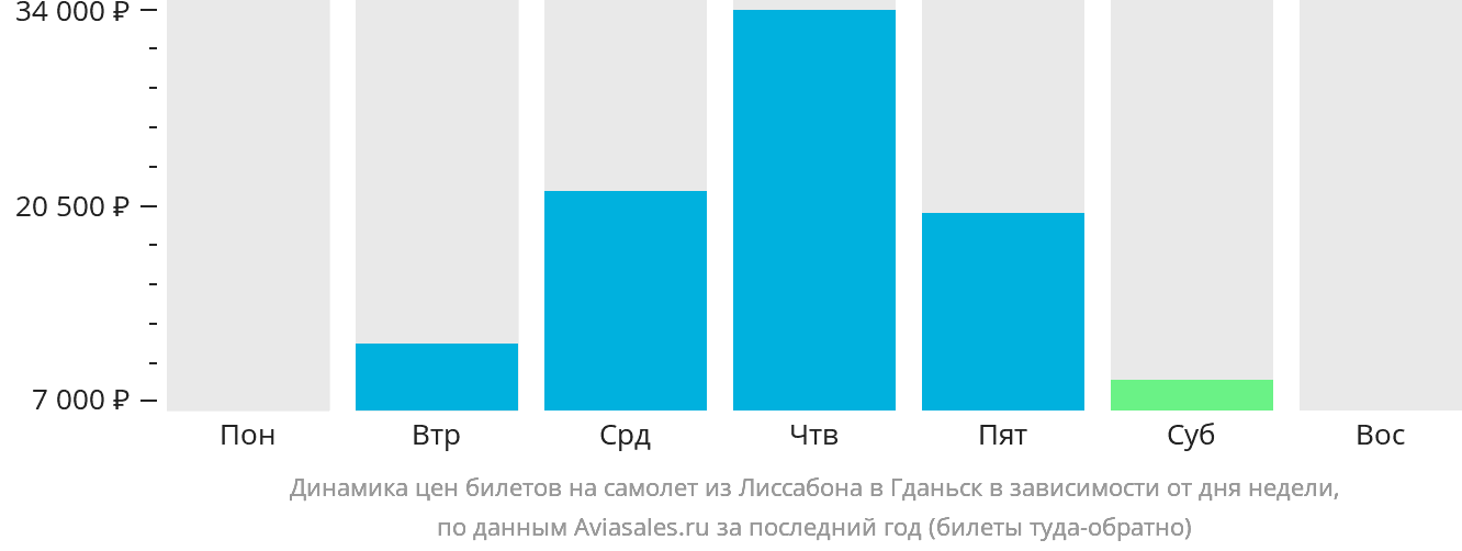 Динамика цен билетов на самолёт из Лиссабона в Гданьск в зависимости от дня недели