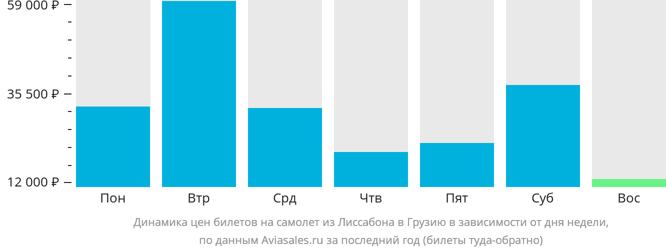 Динамика цен билетов на самолёт из Лиссабона в Грузию в зависимости от дня недели