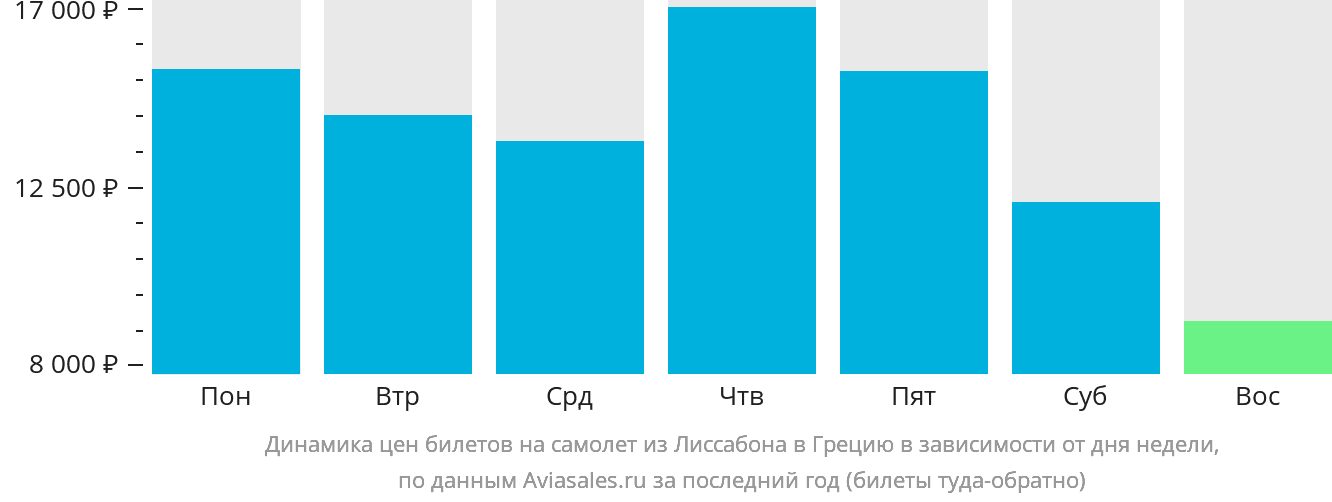 Динамика цен билетов на самолёт из Лиссабона в Грецию в зависимости от дня недели