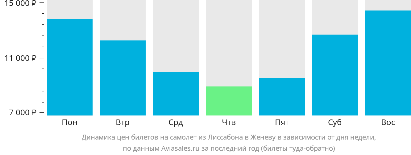 Динамика цен билетов на самолёт из Лиссабона в Женеву в зависимости от дня недели