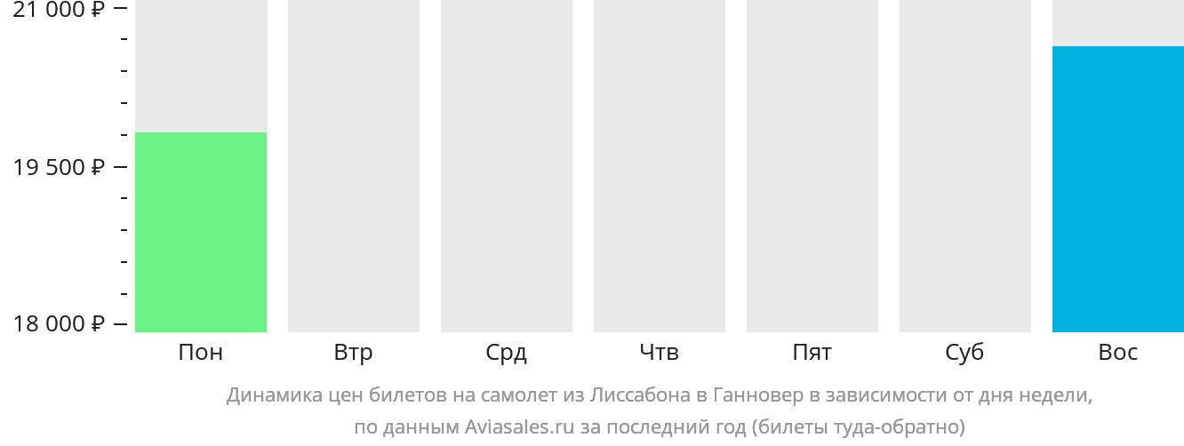Динамика цен билетов на самолёт из Лиссабона в Ганновер в зависимости от дня недели