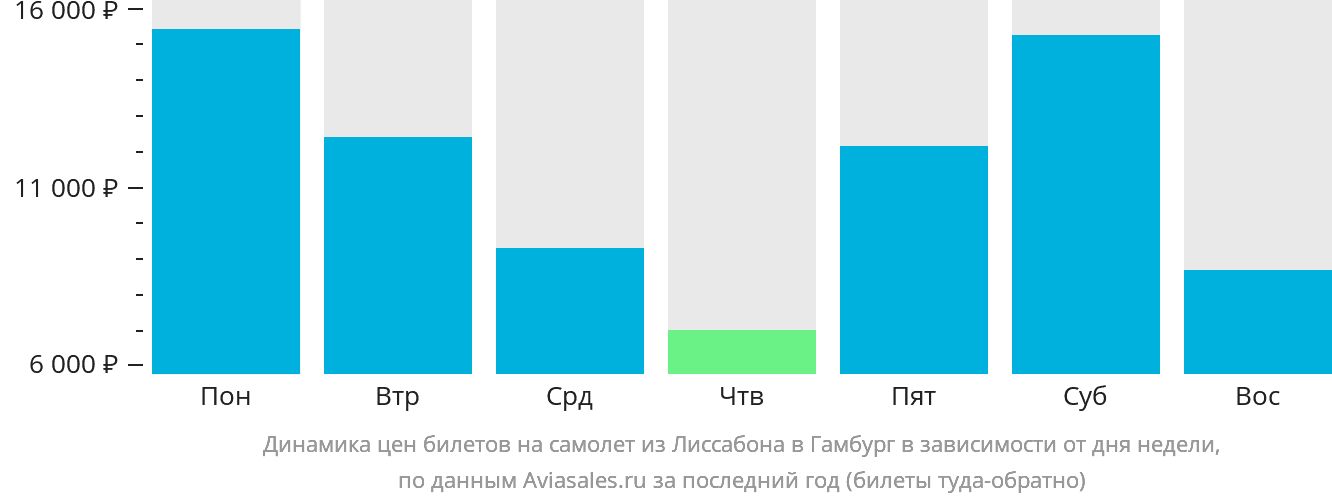 Динамика цен билетов на самолёт из Лиссабона в Гамбург в зависимости от дня недели