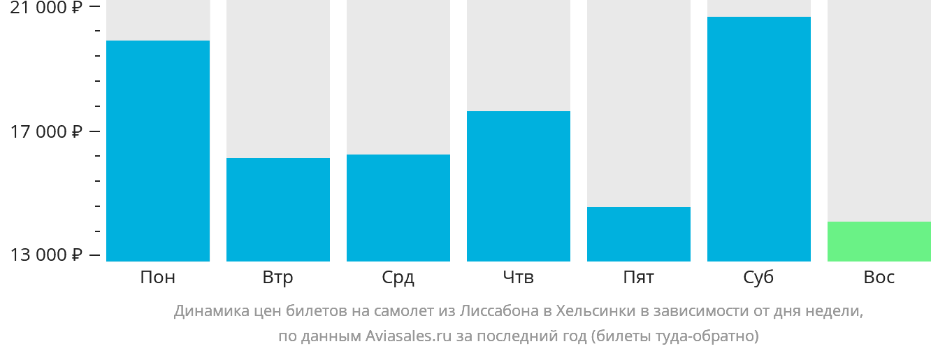Динамика цен билетов на самолёт из Лиссабона в Хельсинки в зависимости от дня недели