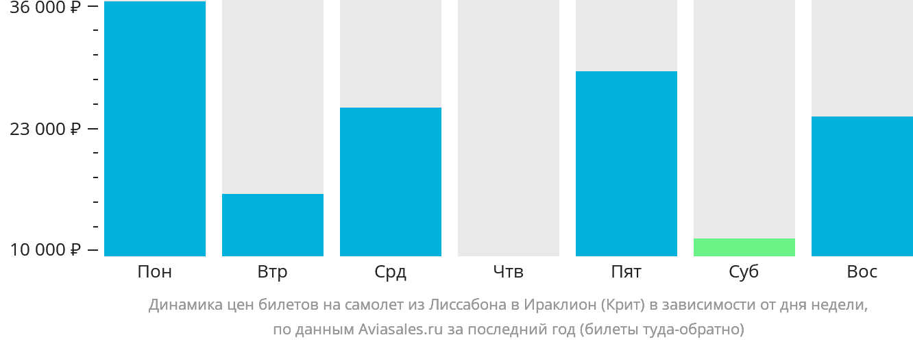 Динамика цен билетов на самолёт из Лиссабона в Ираклион в зависимости от дня недели
