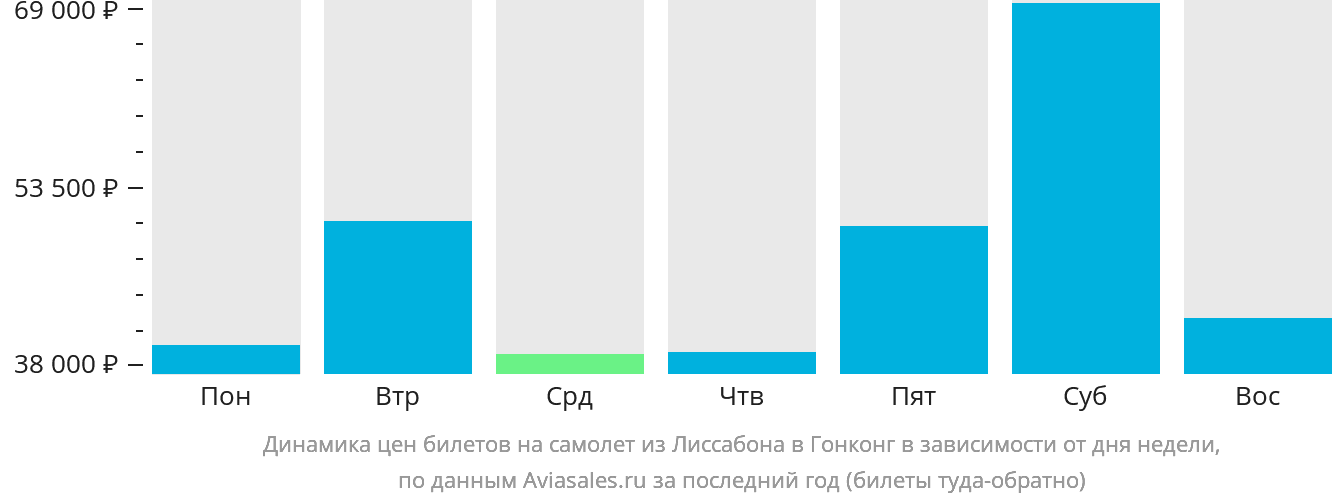 Динамика цен билетов на самолёт из Лиссабона в Гонконг в зависимости от дня недели