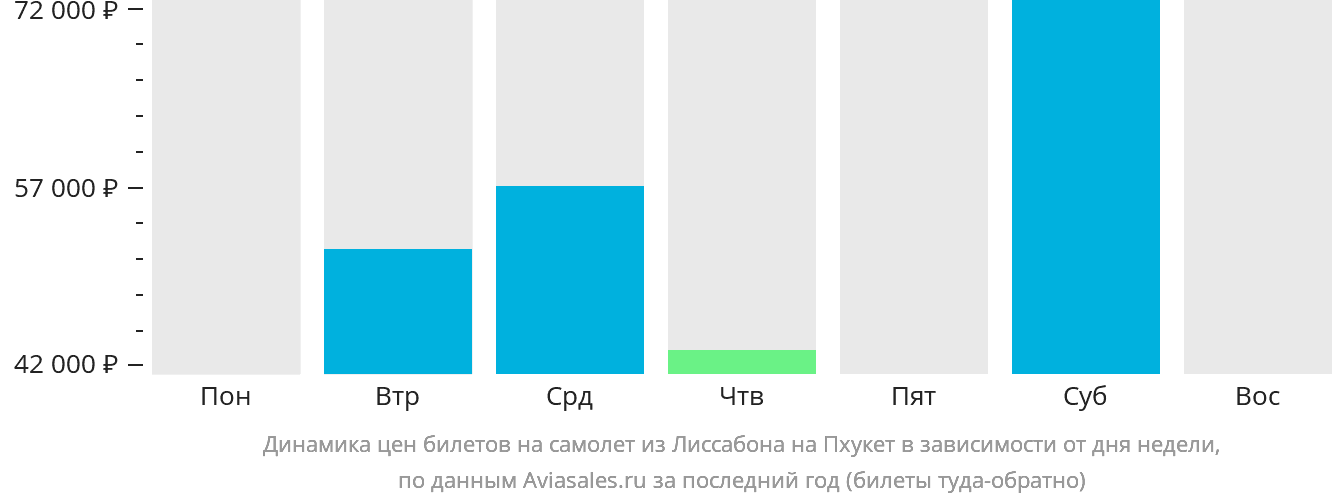 Динамика цен билетов на самолёт из Лиссабона на Пхукет в зависимости от дня недели