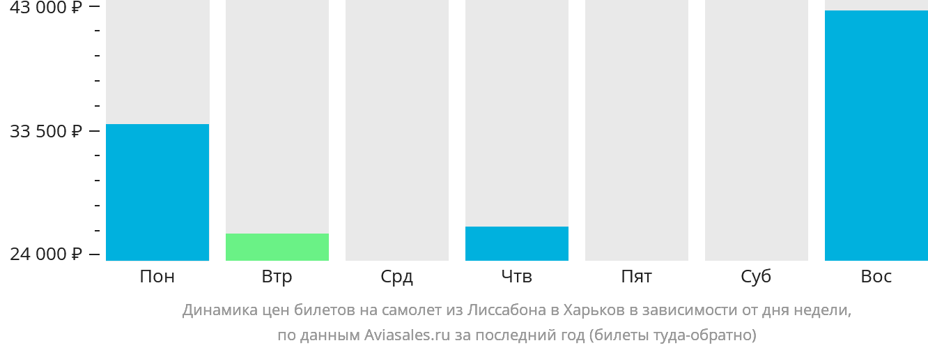 Динамика цен билетов на самолёт из Лиссабона в Харьков в зависимости от дня недели