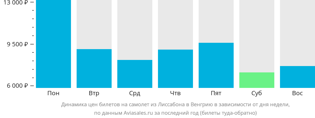 Динамика цен билетов на самолёт из Лиссабона в Венгрию в зависимости от дня недели