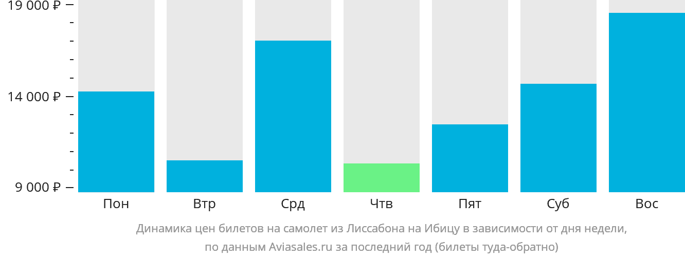 Динамика цен билетов на самолёт из Лиссабона на Ибицу в зависимости от дня недели