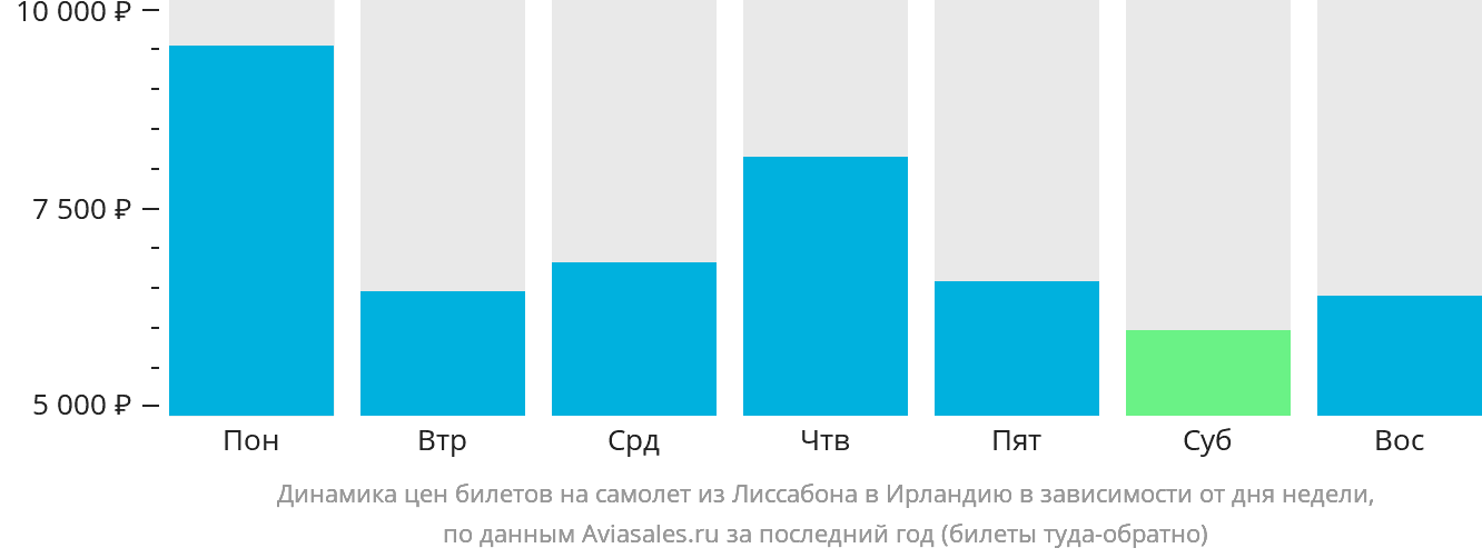 Динамика цен билетов на самолёт из Лиссабона в Ирландию в зависимости от дня недели