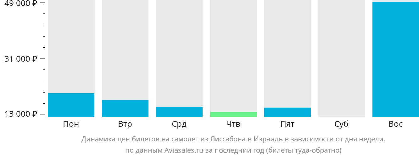 Динамика цен билетов на самолёт из Лиссабона в Израиль в зависимости от дня недели