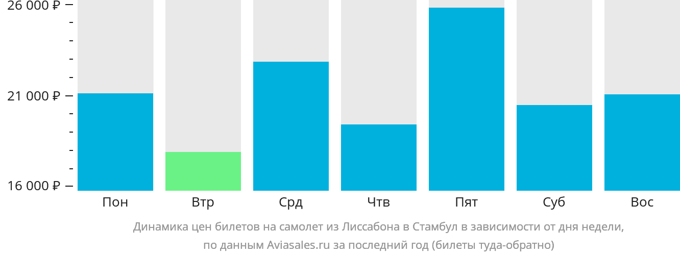 Динамика цен билетов на самолёт из Лиссабона в Стамбул в зависимости от дня недели