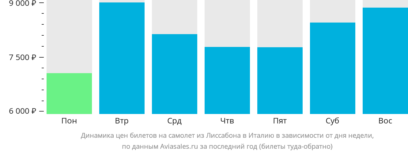Динамика цен билетов на самолёт из Лиссабона в Италию в зависимости от дня недели