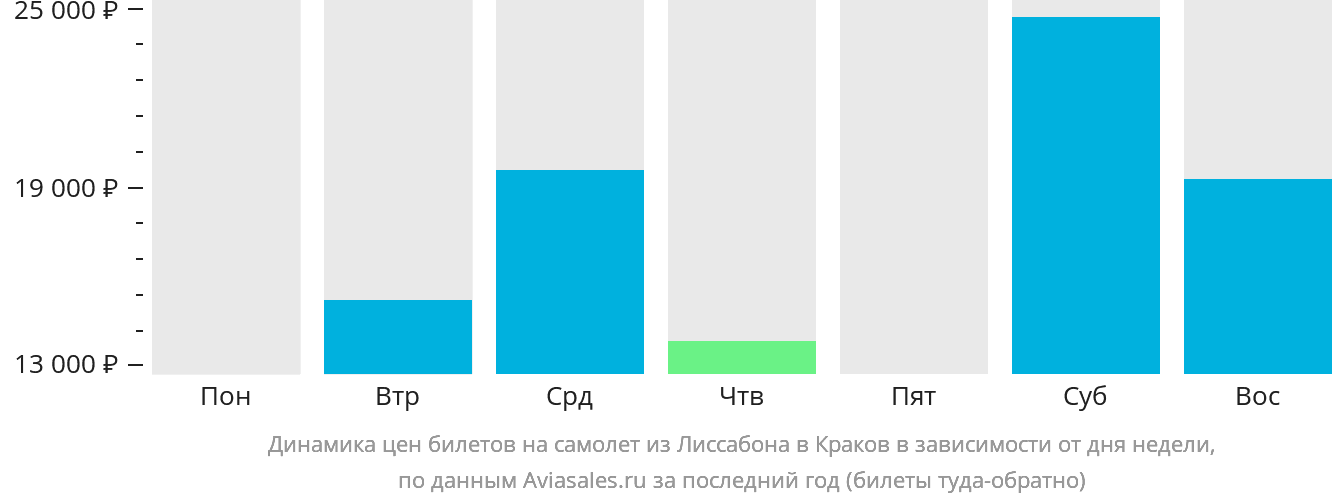 Динамика цен билетов на самолёт из Лиссабона в Краков в зависимости от дня недели