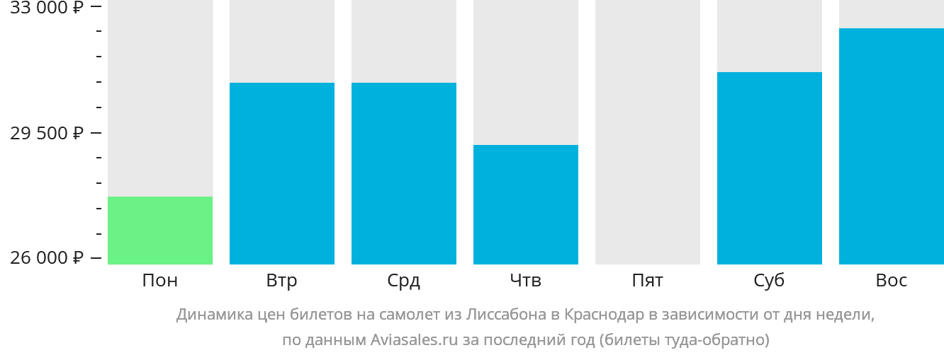 Динамика цен билетов на самолёт из Лиссабона в Краснодар в зависимости от дня недели