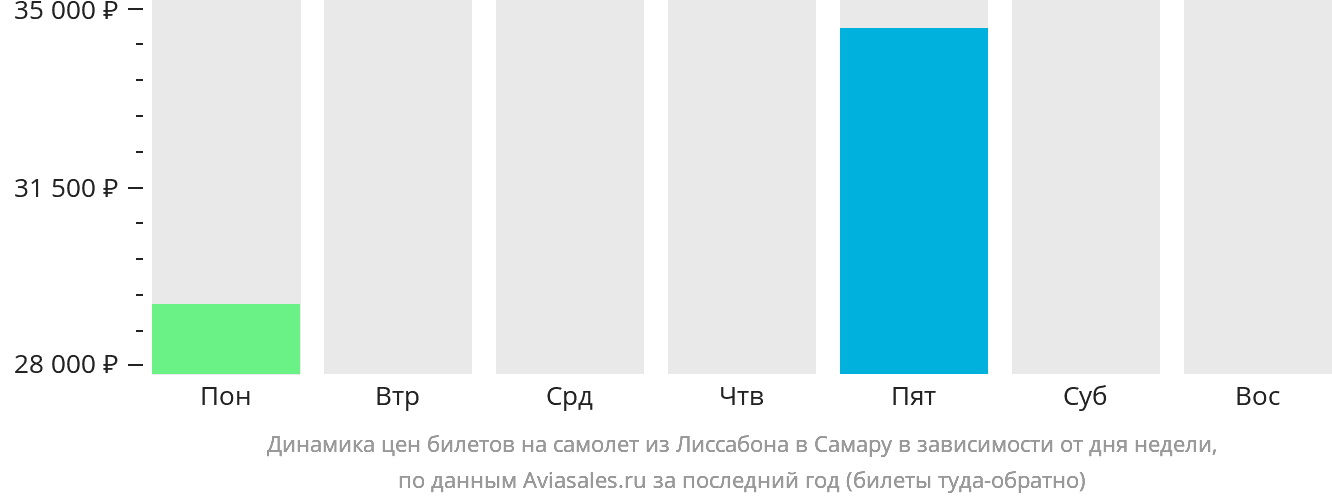 Динамика цен билетов на самолёт из Лиссабона в Самару в зависимости от дня недели