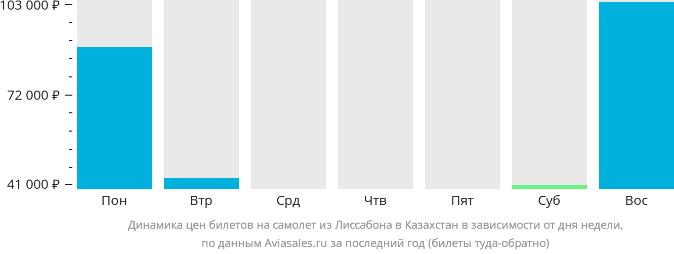 Динамика цен билетов на самолёт из Лиссабона в Казахстан в зависимости от дня недели