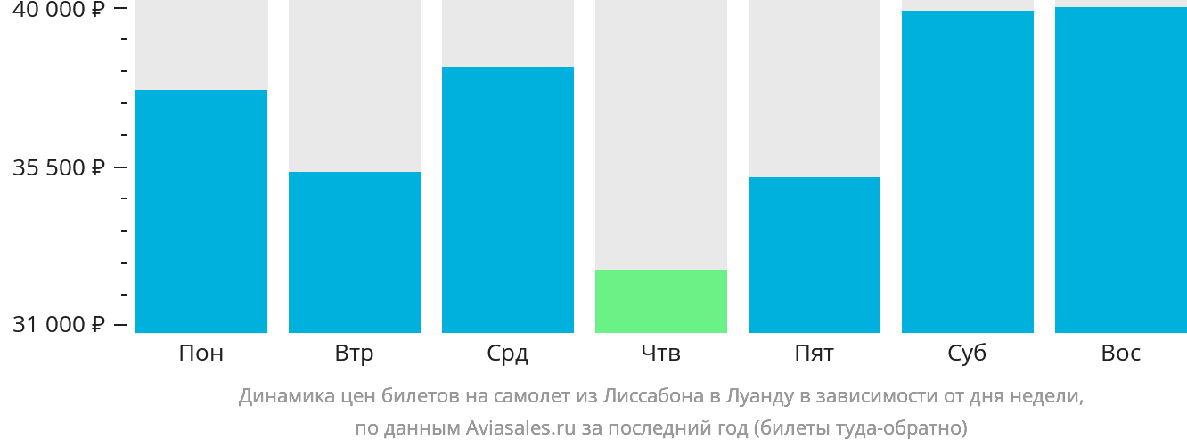 Динамика цен билетов на самолёт из Лиссабона в Луанду в зависимости от дня недели