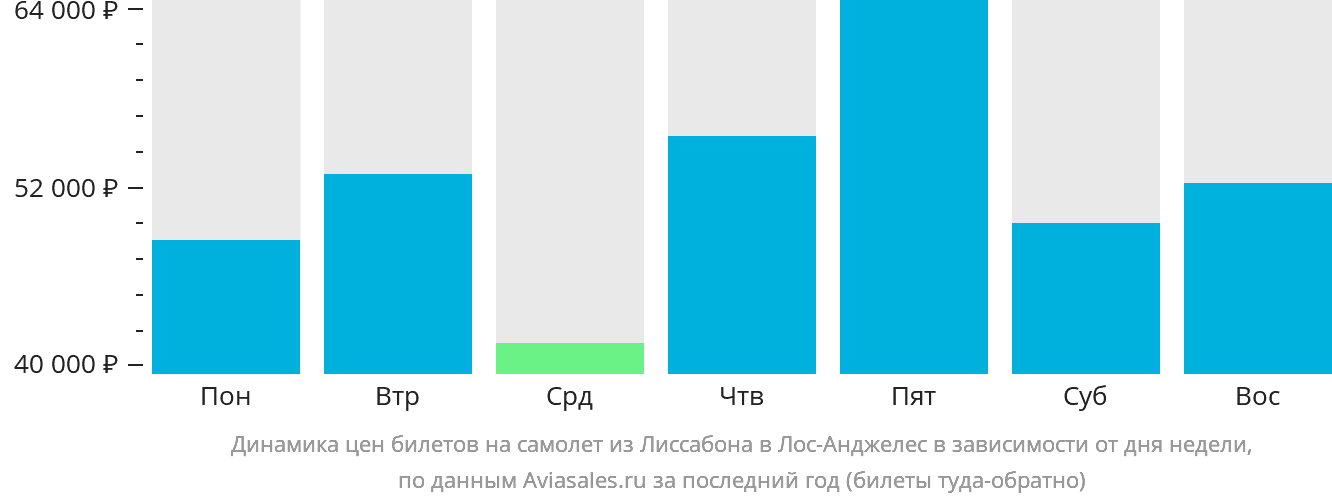 Динамика цен билетов на самолёт из Лиссабона в Лос-Анджелес в зависимости от дня недели